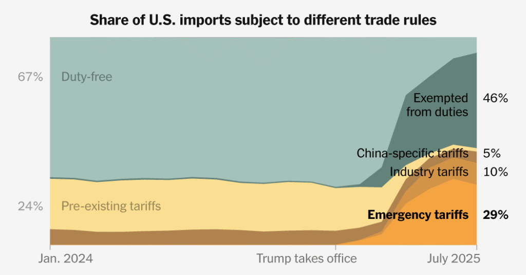 Almost Half of U.S. Imports Now Have Steep Tariffs