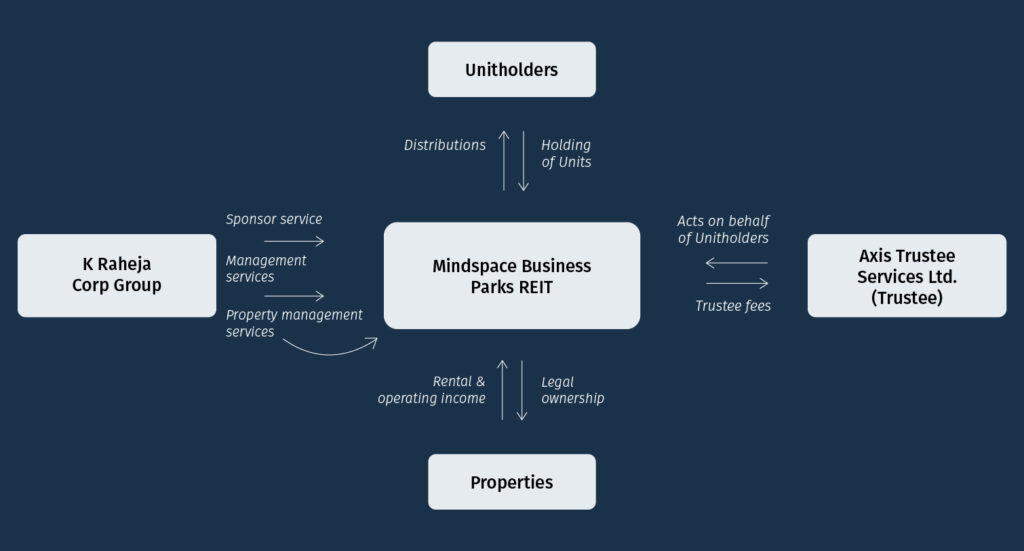 Should Mindspace REIT be in your portfolio?